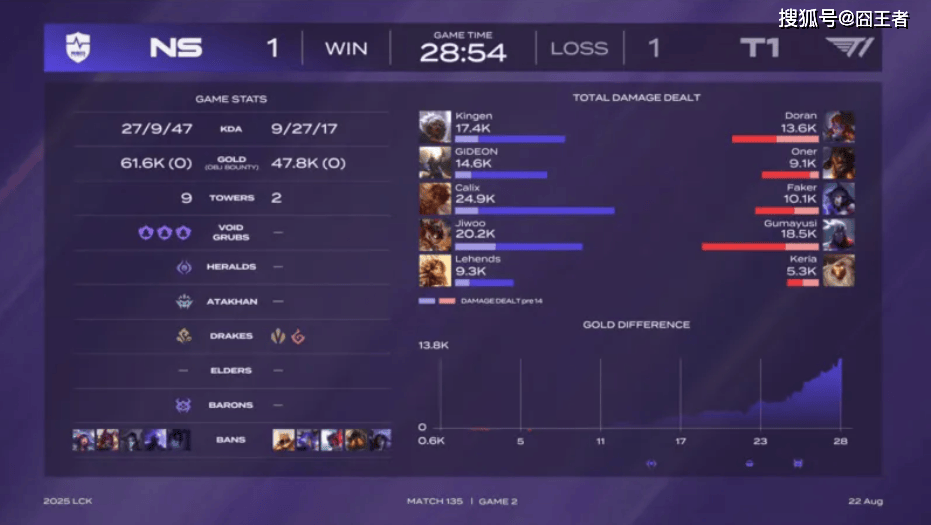 PSG力克NS,Faker拿下关键大龙鏖战多局淘汰赛,成为赛场最大亮点 PSG力克NS,Faker拿下关键大龙鏖战多局淘汰赛,成为赛场最大亮点